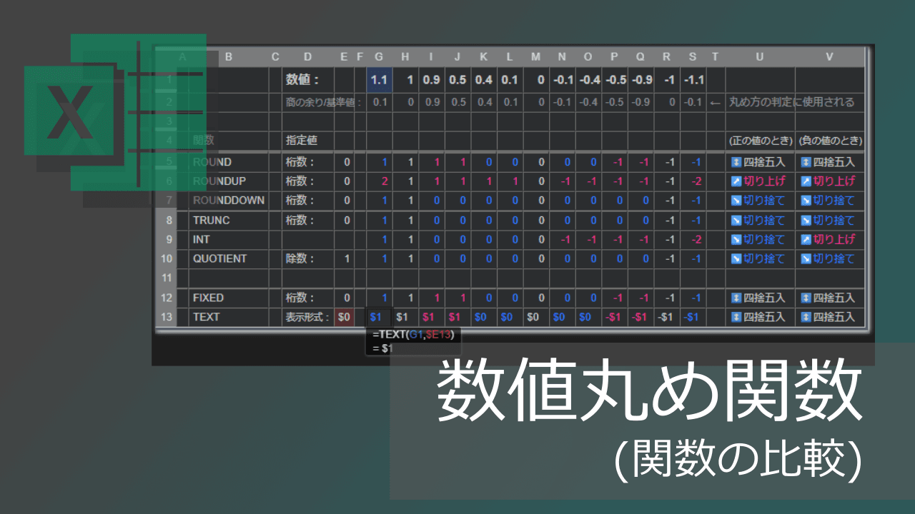 Thumbnail for 数値を丸める関数の違い(INT, ROUNDDOWN, TRUNC, FIXED, ROUNDなど)【エクセル】